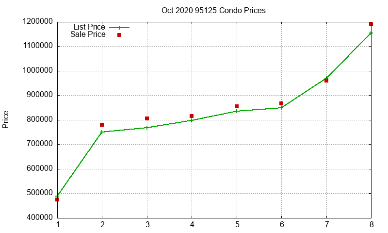 95125 Condos Just Sold 2020-10