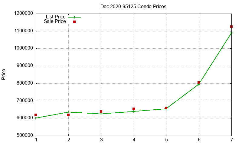 95125 Condos Just Sold 2020-12