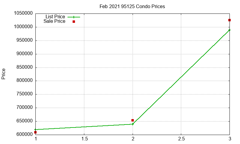95125 Condos Just Sold 2021-02 95125 Condos Just Sold 2021-02