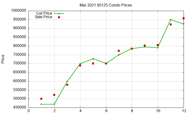 95125 Condos Just Sold 2021-03