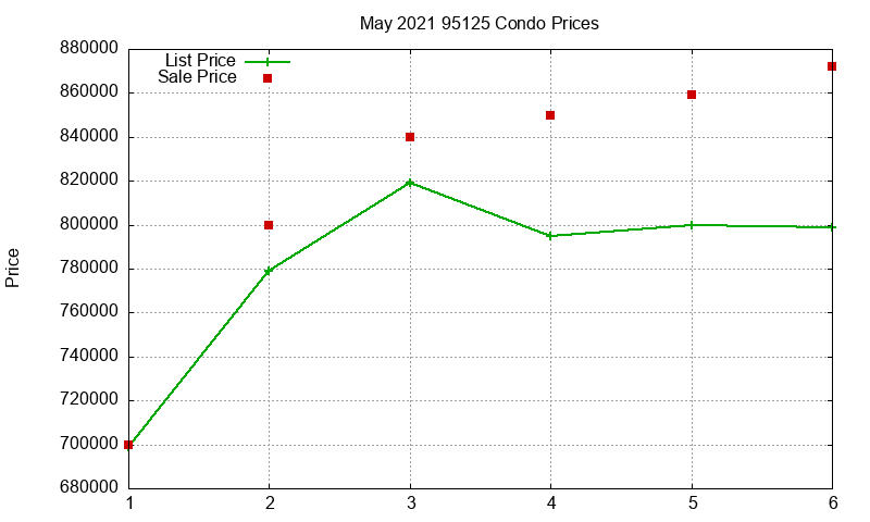 95125 Condos Just Sold 2021-05