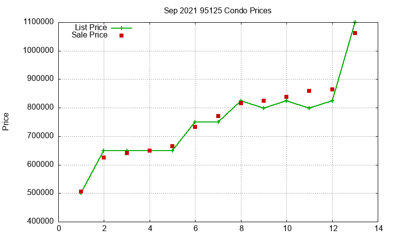 95125 Condos Just Sold 2021-09