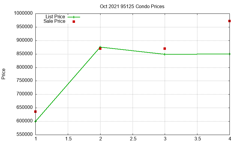 95125 Condos Just Sold 2021-10