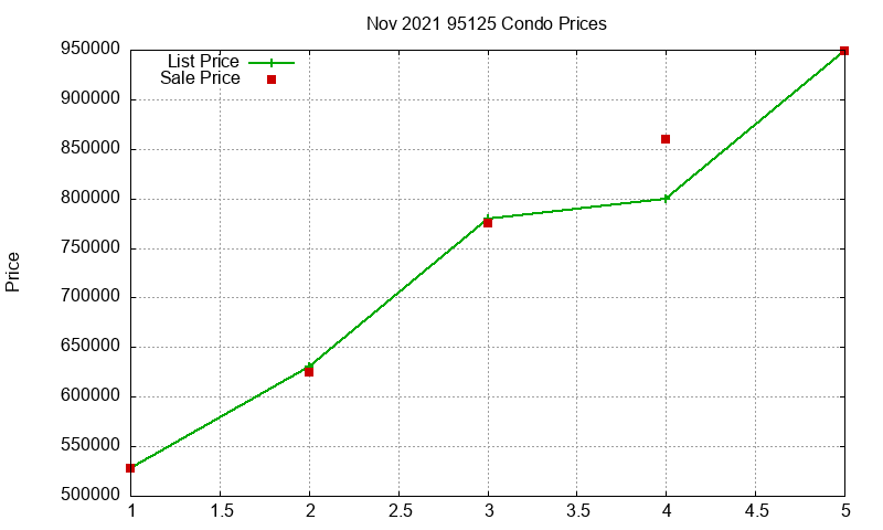 95125 Condos Just Sold 2021-11