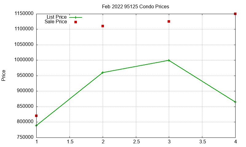 95125 Condos Just Sold 2022-02