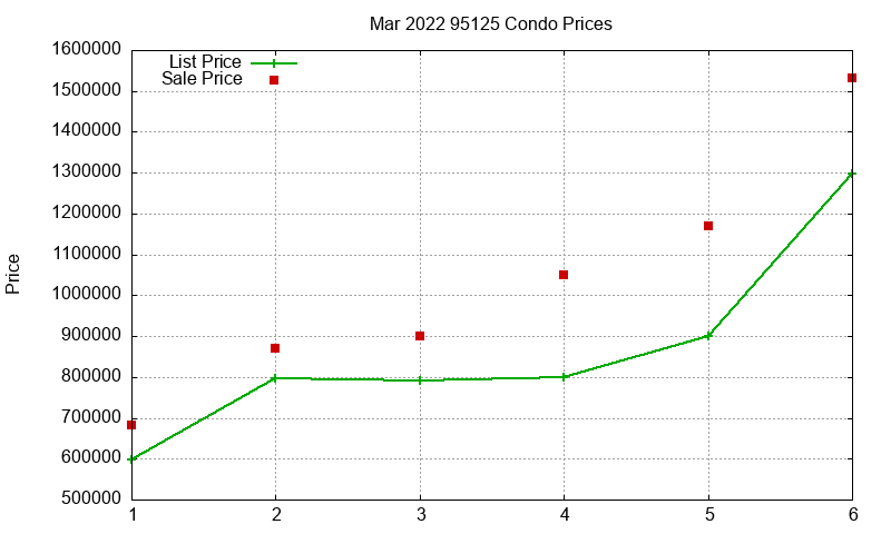 95125 Condos Just Sold 2022-03 95125 Condos Just Sold 2022-03