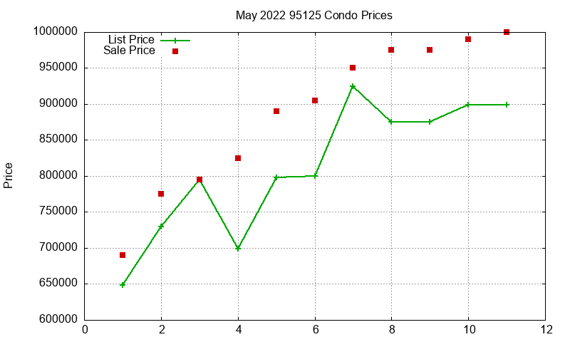 95125 Condos Just Sold 2022-05