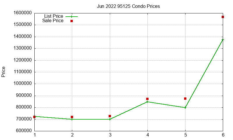 95125 Condos Just Sold 2022-06