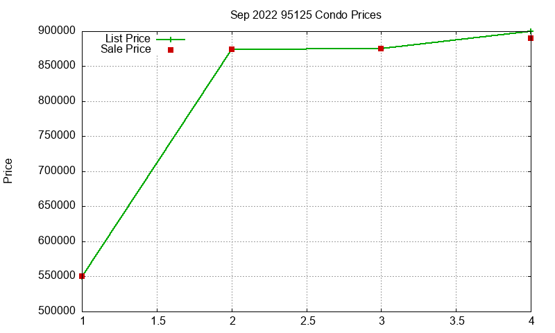 95125 Condos Just Sold 2022-09 95125 Condos Just Sold 2022-09