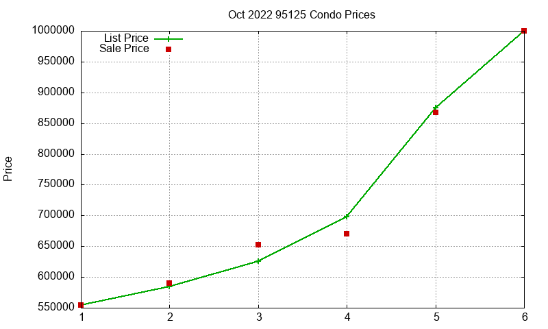 95125 Condos Just Sold 2022-10