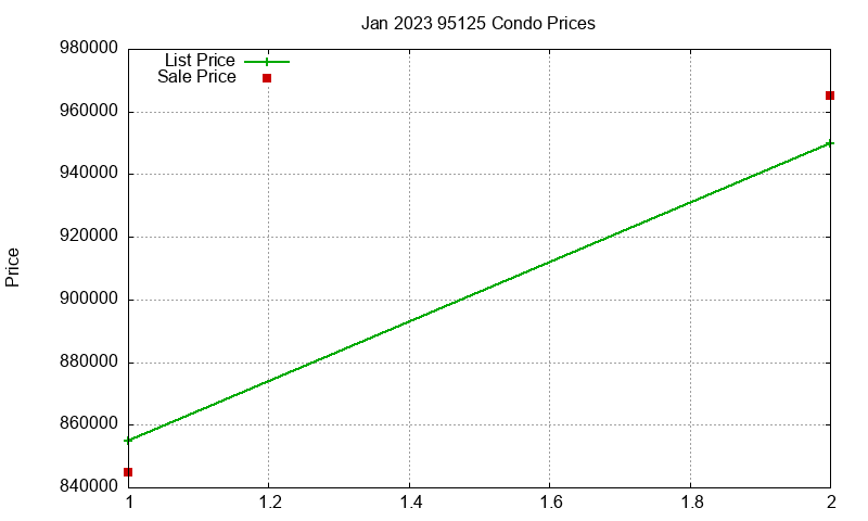 95125 Condos Just Sold 2023-01 95125 Condos Just Sold 2023-01