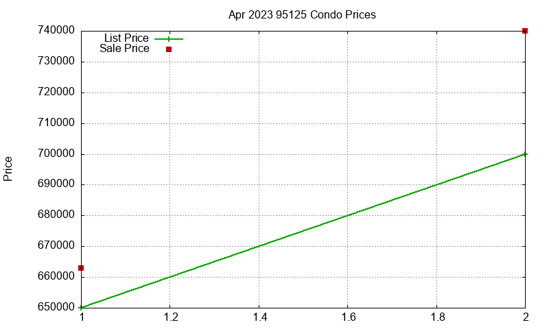95125 Condos Just Sold 2023-04