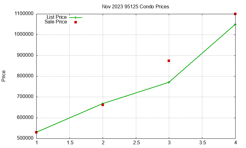 95125 Condos Just Sold 2023-11
