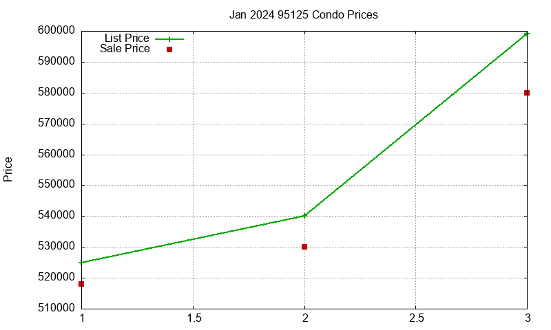 95125 Condos Just Sold 2024-01 95125 Condos Just Sold 2024-01