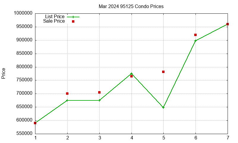 95125 Condos Just Sold 2024-03