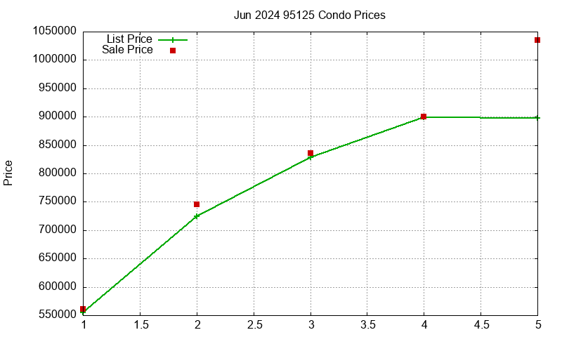 95125 Condos Just Sold 2024-06