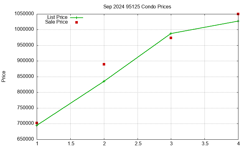 95125 Condos Just Sold 2024-09