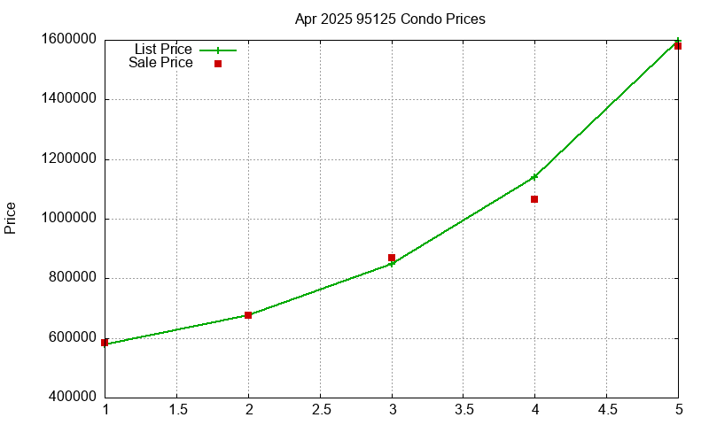 95125 Condos Just Sold 2025-04