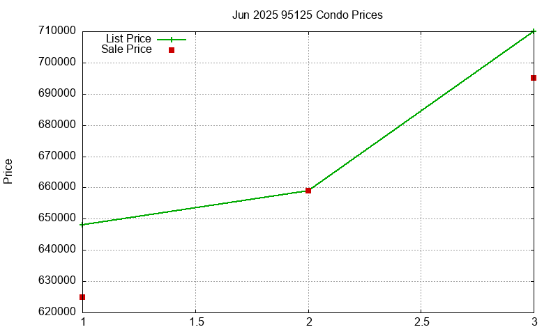 95125 Condos Just Sold 2025-06