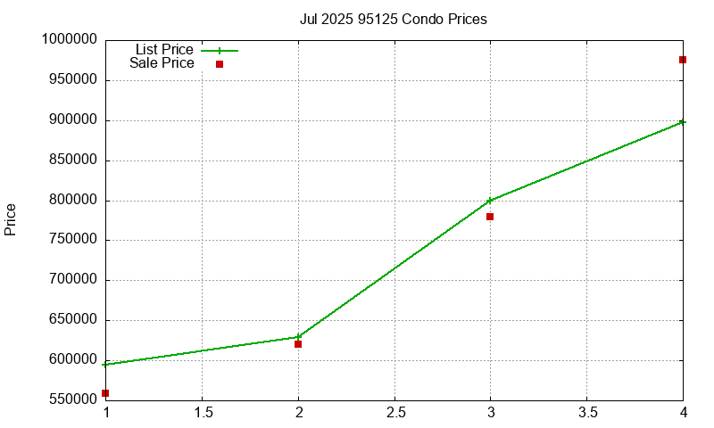 95125 Condos Just Sold 2025-07
