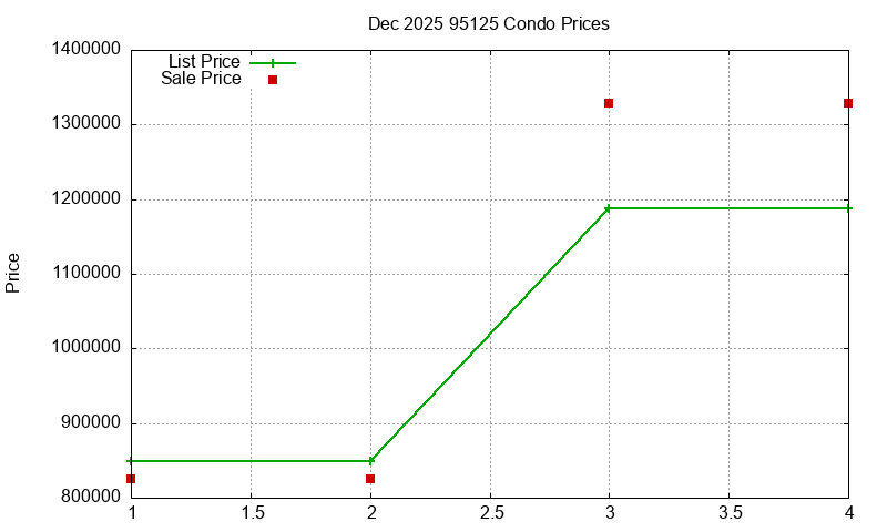 95125 Condos Just Sold 2025-12