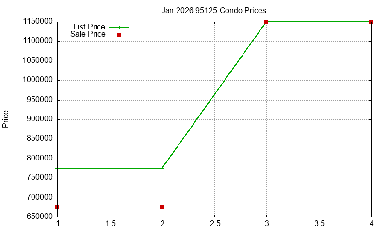 95125 Condos Just Sold 2026-01