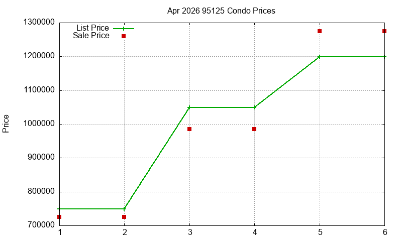 95125 Condos Just Sold 2026-04