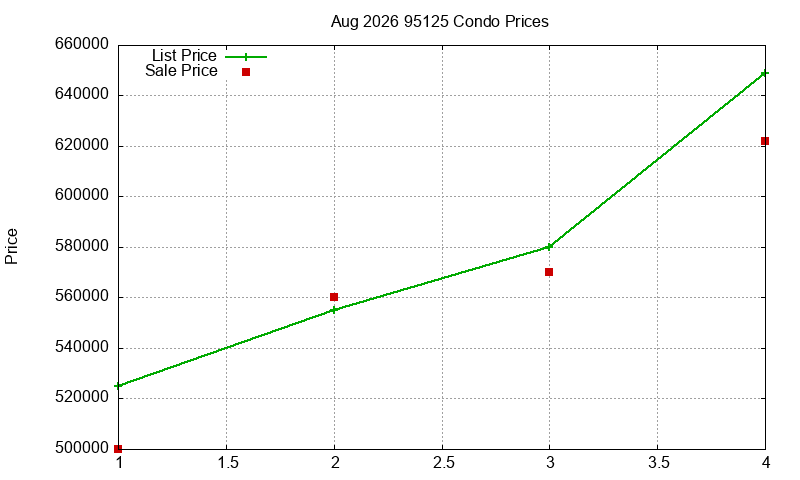 95125 Condos Just Sold 2026-08