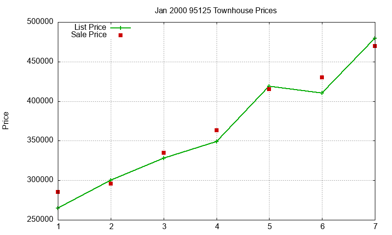 95125 Townhouses Just Sold 2000-01