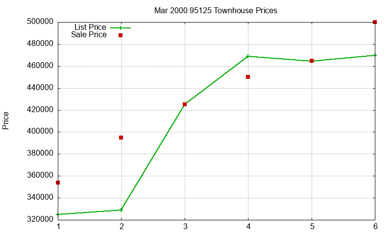 95125 Townhouses Just Sold 2000-03 95125 Townhouses Just Sold 2000-03