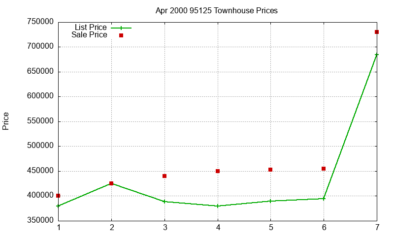95125 Townhouses Just Sold 2000-04