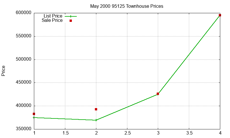 95125 Townhouses Just Sold 2000-05