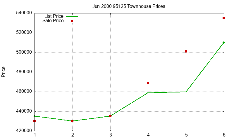 95125 Townhouses Just Sold 2000-06