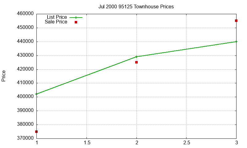 95125 Townhouses Just Sold 2000-07 95125 Townhouses Just Sold 2000-07