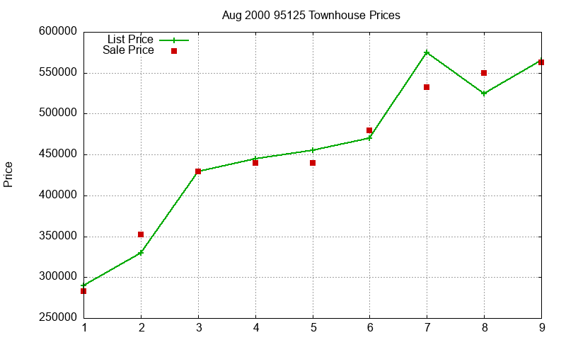 95125 Townhouses Just Sold 2000-08
