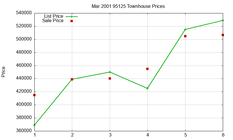 95125 Townhouses Just Sold 2001-03