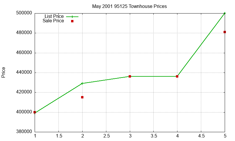 95125 Townhouses Just Sold 2001-05 95125 Townhouses Just Sold 2001-05