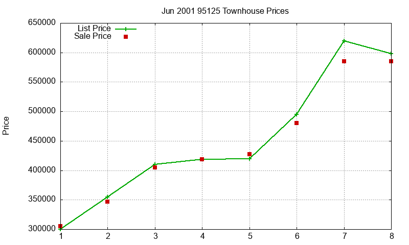 95125 Townhouses Just Sold 2001-06 95125 Townhouses Just Sold 2001-06