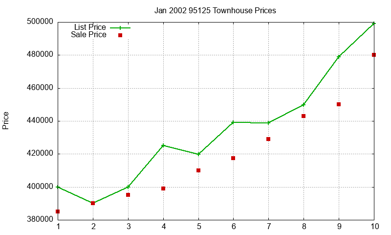 95125 Townhouses Just Sold 2002-01