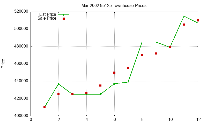 95125 Townhouses Just Sold 2002-03 95125 Townhouses Just Sold 2002-03