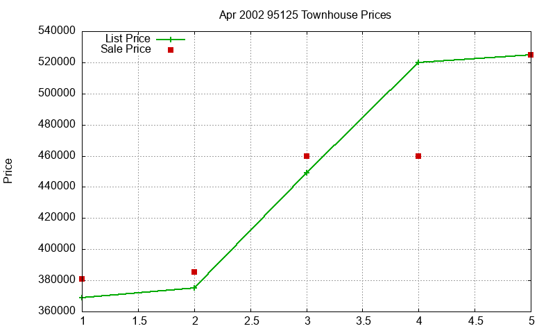 95125 Townhouses Just Sold 2002-04 95125 Townhouses Just Sold 2002-04