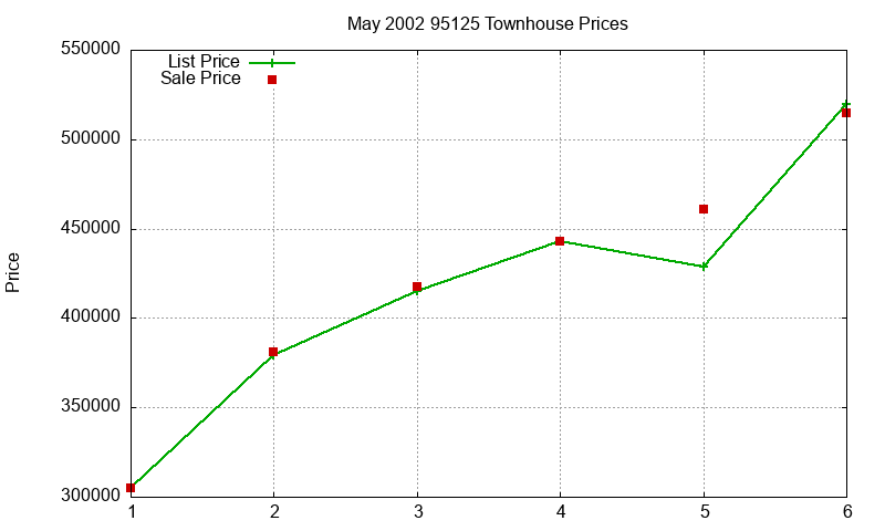 95125 Townhouses Just Sold 2002-05 95125 Townhouses Just Sold 2002-05