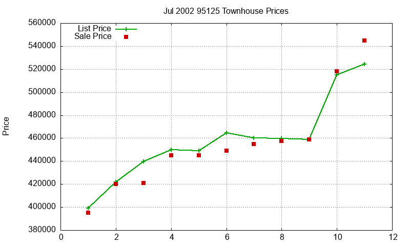 95125 Townhouses Just Sold 2002-07