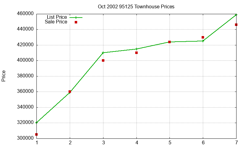 95125 Townhouses Just Sold 2002-10 95125 Townhouses Just Sold 2002-10