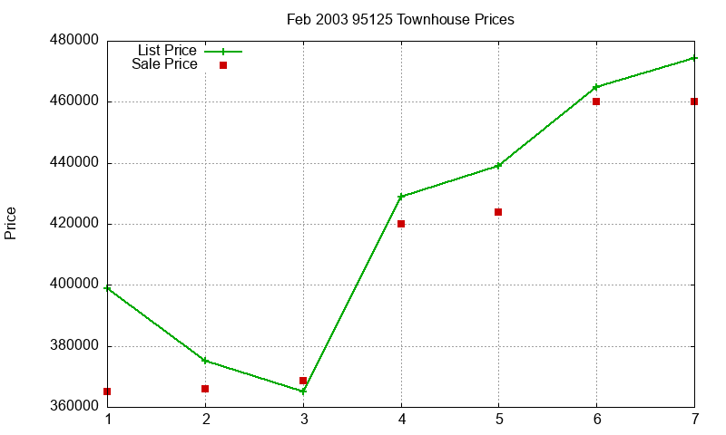 95125 Townhouses Just Sold 2003-02