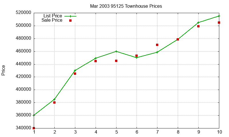 95125 Townhouses Just Sold 2003-03 95125 Townhouses Just Sold 2003-03