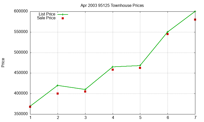 95125 Townhouses Just Sold 2003-04 95125 Townhouses Just Sold 2003-04