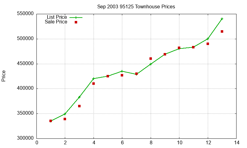 95125 Townhouses Just Sold 2003-09