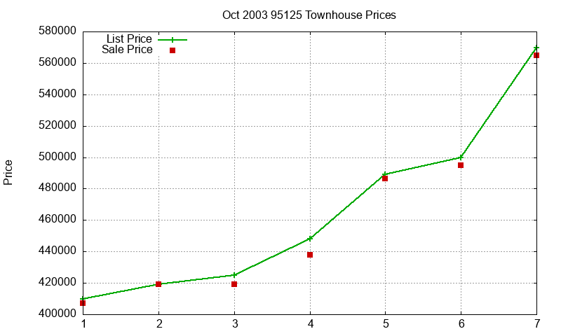 95125 Townhouses Just Sold 2003-10 95125 Townhouses Just Sold 2003-10
