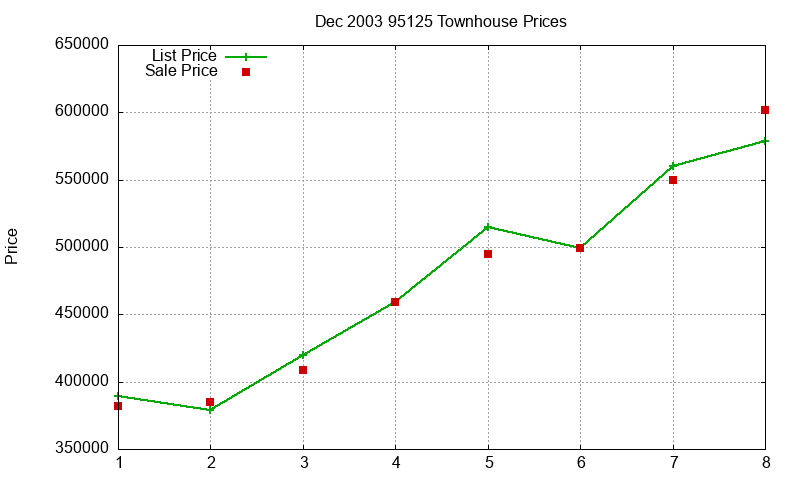 95125 Townhouses Just Sold 2003-12 95125 Townhouses Just Sold 2003-12
